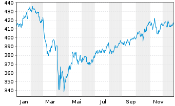 Chart Amundi DJ Indl Average - 1 Jahr