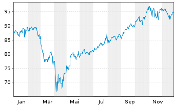 Chart Amundi DJ Global Titans 50 - 1 Jahr