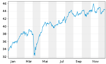 Chart Lyxor FTSE MIB (DR) UCITS ETF - 1 Jahr