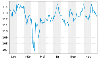 Chart Gie PSA Tresorerie EO-Notes 2003(33) - 1 Year
