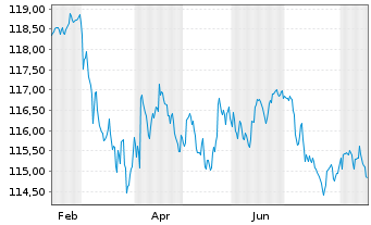Chart Veolia Environnement S.A. EO-Med.T.Nts 2003(33) - 1 Year