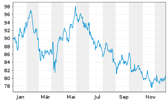 Chart Gecina S.A. - 1 Jahr