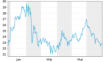Chart Wallix Group S.A. - 1 Jahr