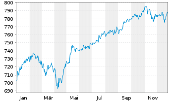 Chart Carmignac Patrimoine FCP - 1 Jahr