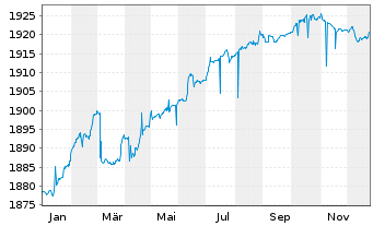Chart Carmignac Securit&eacute; FCP - 1 Jahr