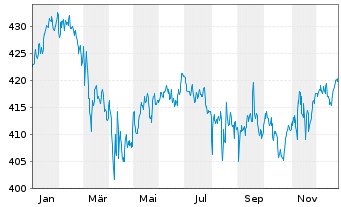 Chart Carmignac Absolute Return Eurp Act au P.A EUR acc  - 1 Jahr
