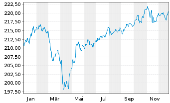 Chart Carmignac Profil R 50 Act.Port.A EUR Cap.3D&eacute;c.o.N. - 1 Jahr