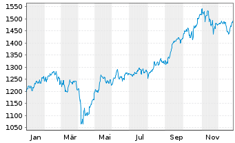 Chart Carmignac Emergents FCP - 1 Jahr
