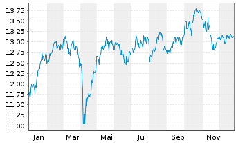 Chart BNP P.EASY CAC40 ESG UCITS ETF - 1 Jahr