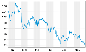 Chart Frankreich EO-OAT 2005(55) - 1 Year