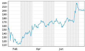 Chart Sidetrade - 1 Jahr