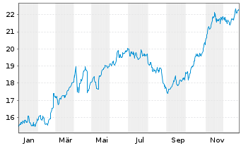 Chart Engie S.A. - 1 Year