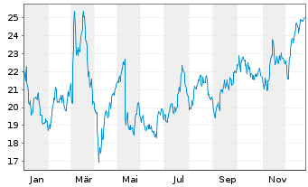 Chart Alstom S.A. - 1 Jahr