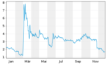 Chart Eutelsat Communications - 1 Jahr