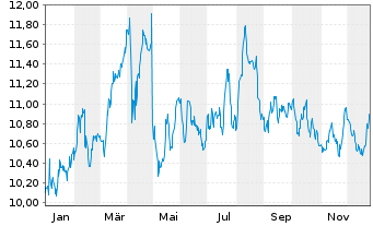 Chart Mercialys - 1 Jahr
