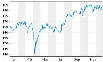 Chart Amundi Japan TOPIX II UCITS ETF EUR Dist - 1 Jahr