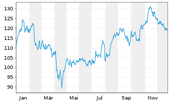 Chart Ipsen S.A. - 1 Jahr