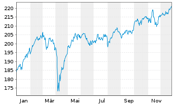 Chart Amundi MSCI Europe UCITS ETF Acc - 1 Jahr