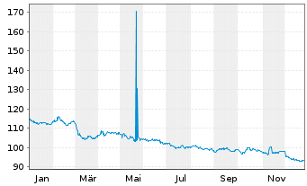 Chart Cie de Financement Foncier -T.Obl.Fonc.06(55) - 1 Year