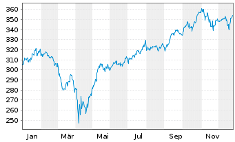 Chart Carmignac Investissement FCP au Port.E EUR acc  - 1 Jahr