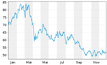 Chart Arkema - 1 Jahr