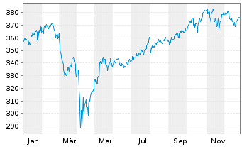 Chart Amundi MSCI World Swap II UCITS ETF Dist - 1 Jahr