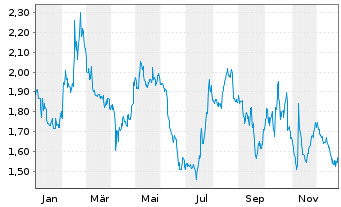 Chart Innate Pharma S.A. - 1 Jahr
