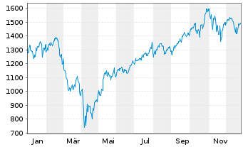 Chart Amundi Nasdaq-100 Daily (2x) Leveraged UCITS Acc - 1 Jahr