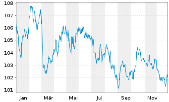 Chart Frankreich EO-OAT 2006(38) - 1 Year