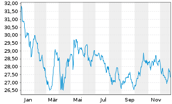 Chart Amundi MSCI India Swap UCITS ETF USD Acc - 1 Jahr