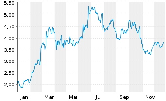 Chart Clariane SE - 1 Jahr