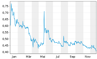 Chart Novacyt - 1 Jahr