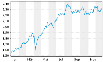 Chart Amundi MSCI GreeceU.ETF Dist - 1 Jahr