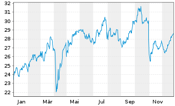 Chart SCOR SE - 1 Jahr