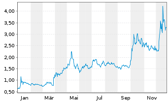 Chart DBV technologies - 1 Jahr