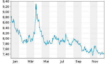 Chart Amundi EURO STOXX 50 Daily (-1x) Inverse UCITS Acc - 1 Jahr
