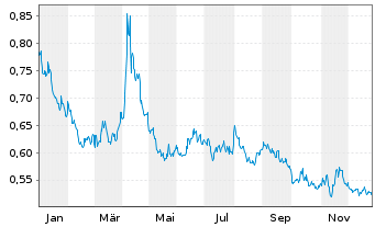 Chart Amundi EURO STOXX 50 Daily (-2x) Inverse UCITS Acc - 1 Jahr