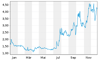 Chart Cellectis - 1 Jahr