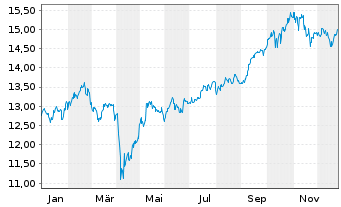 Chart Amundi MSCI Emerging Markets Swap II UCITS ETF EUR - 1 Jahr