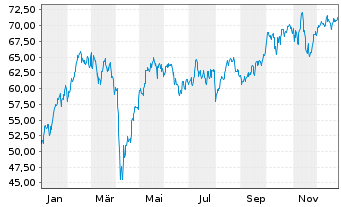 Chart Amundi EURO STOXX 50 Daily (2x) Leveraged UCITS - 1 Jahr