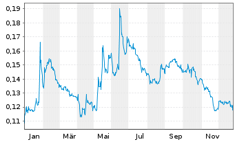 Chart Atari S.A. - 1 Jahr