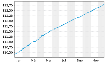 Chart Lyxor ETF Euro Cash FCP Actions au Porteur o.N. - 1 Jahr