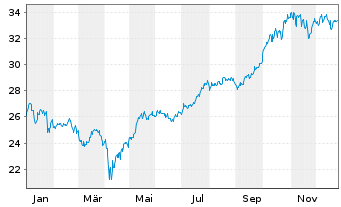 Chart Lyxor MSCI NE ESG Fil.DR UETF - 1 Jahr