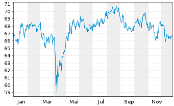Chart L.MSCI Wat.ESG F.(DR)UCITS ETF - 1 Jahr