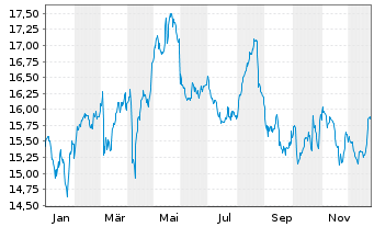 Chart Getlink SE - 1 Jahr