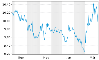 Chart MUF-Amundi CAC40-1x Inverse UE - 1 Year
