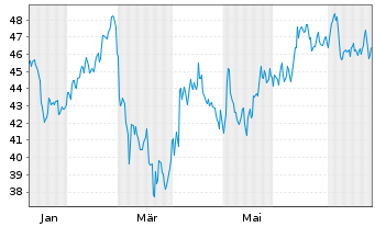 Chart Lyxor ETF Leverage CAC 40 - 1 Year