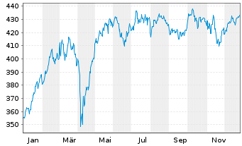 Chart AMUNDI ETF DAX UCITS ETF DR - 1 Jahr