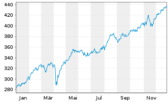 Chart MUF - Amundi IBEX 35 - 1 Jahr