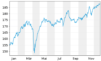 Chart Amundi MSCI EMU High Dividend UCITS ETF Acc - 1 Jahr